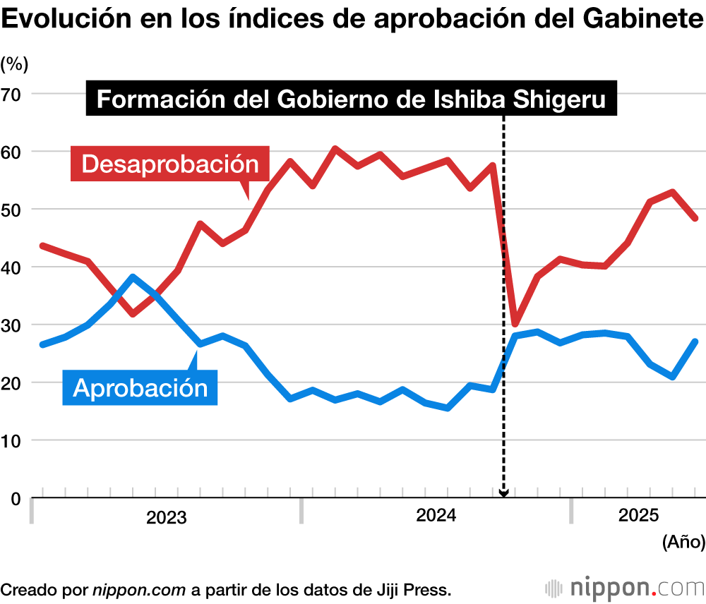 Evolución en los índices de aprobación del Gabinete