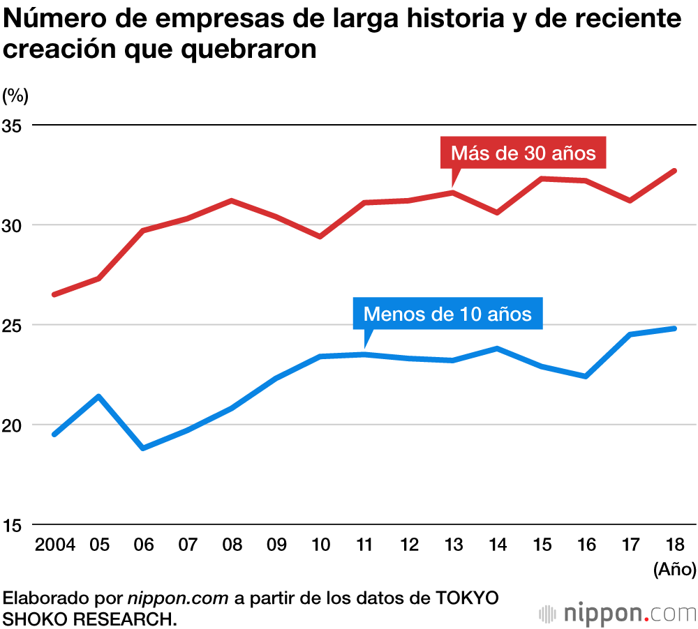 El promedio de vida de las empresas japonesas que quebraron en 2018 fue de casi 24 años
