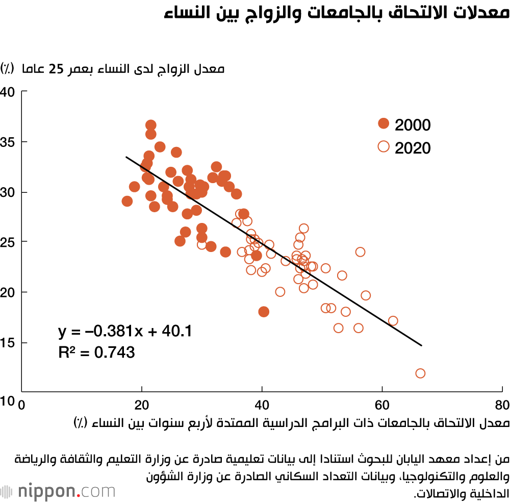 معدلات الالتحاق بالجامعات والزواج بين النساء