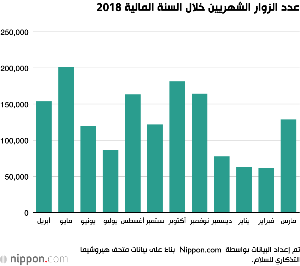 عدد الزوار الشهريين خلال السنة المالية 2018
