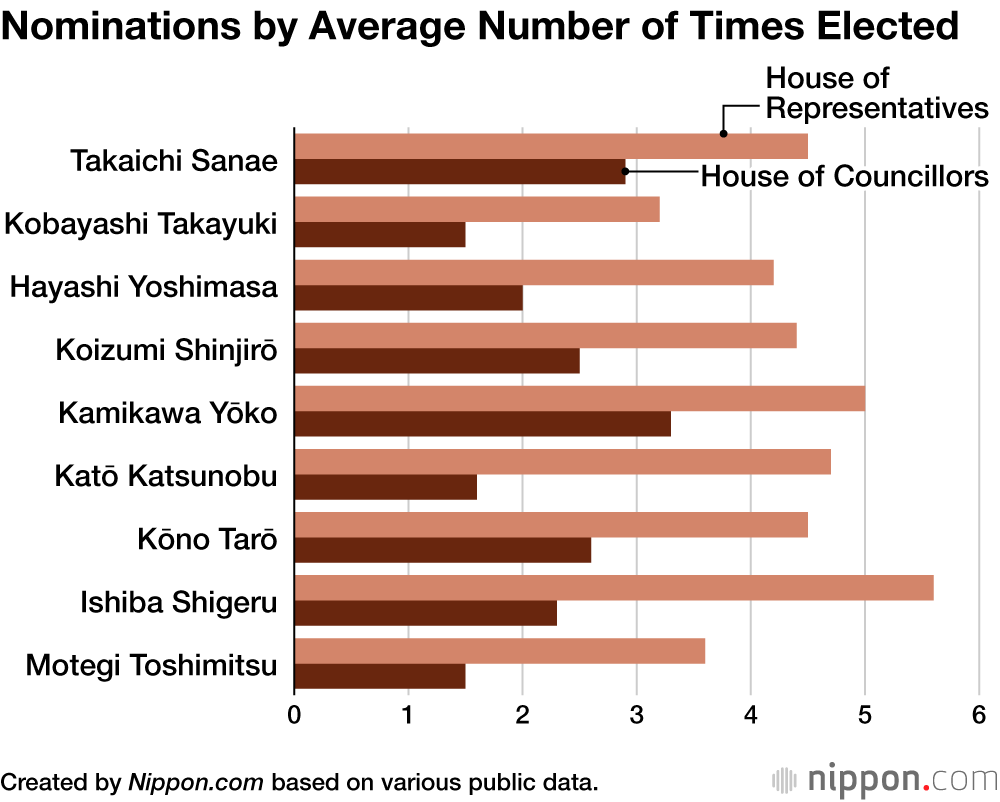 Nominations by Average Number of Times Elected