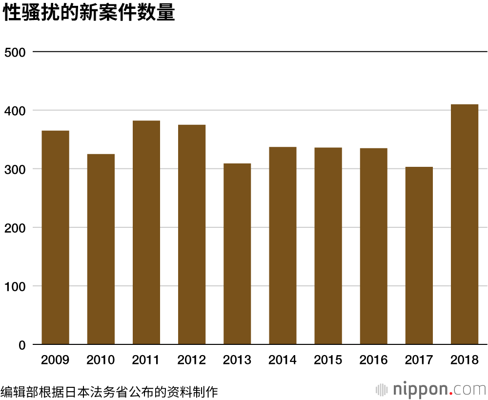 日本对性骚扰实施援助的案件数较上年增加35%，或受“#MeToo”运动影响