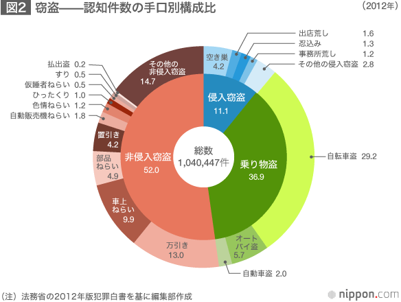 国際比較で見た日本の「安全」