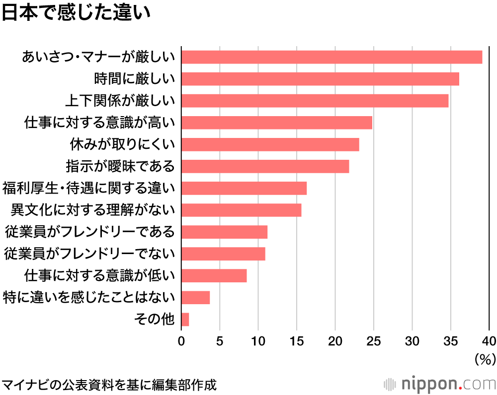 「求人が少ない」「マナー厳しい」: 在日外国人のバイト意識調査