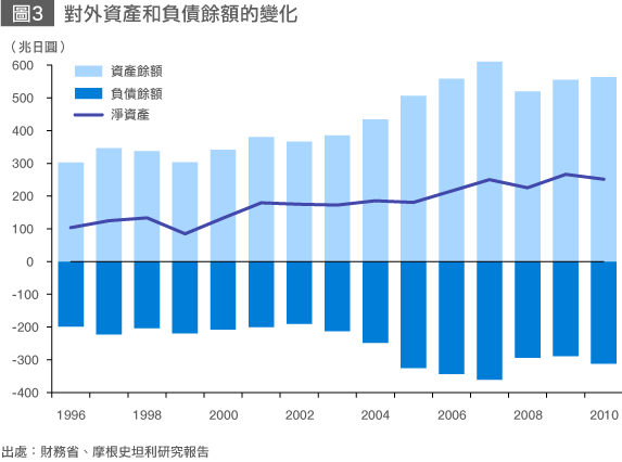 日本是否會淪為經常項目赤字國？
