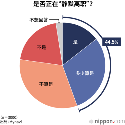 是否正在“静默离职”?