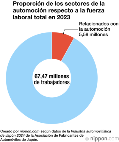 Proporción de los sectores de la automoción respecto a la fuerza laboral total en 2023