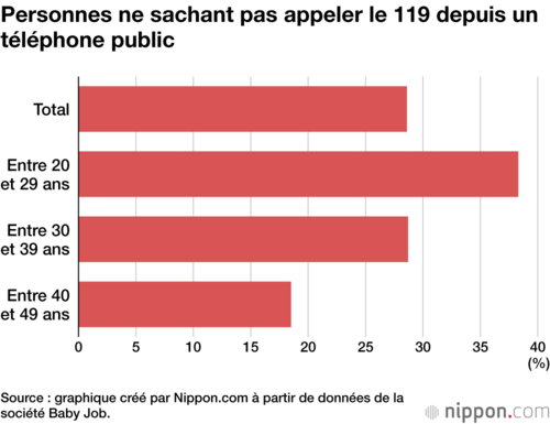 Personnes ne sachant pas appeler le 119 depuis un téléphone public