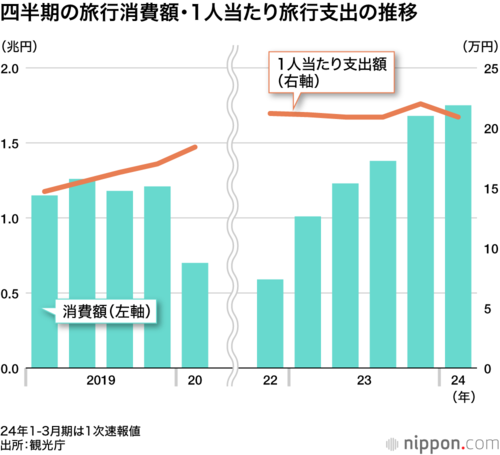 四半期の旅行消費額・1人当たり旅行支出の推移
