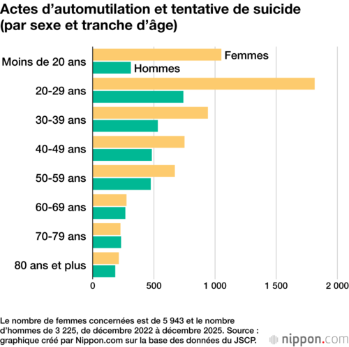 Actes d’automutilation et tentative de suicide (par sexe et tranche d’âge)
