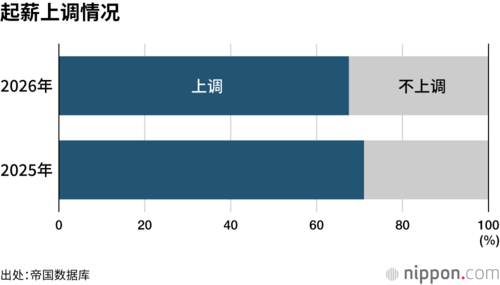 起薪上调情况