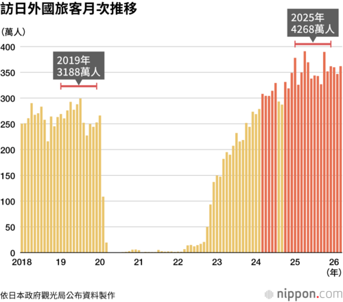 訪日外國旅客月次推移