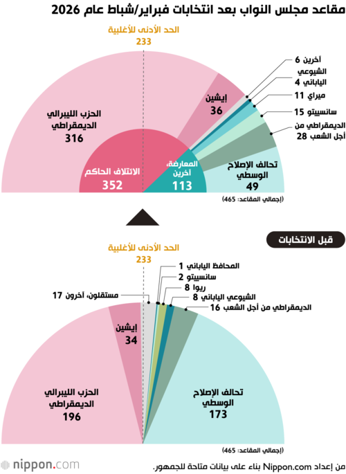 مقاعد مجلس النواب بعد انتخابات فبراير/شباط عام 2026