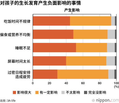 对孩子的生长发育产生负面影响的事情