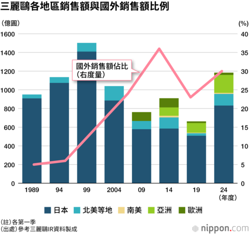 三麗鷗各地區銷售額與國外銷售額比例