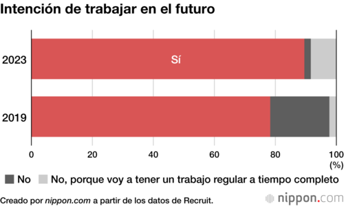Intención de trabajar en el futuro