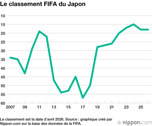 Le classement FIFA du Japon