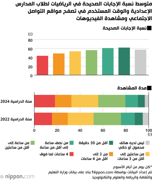 متوسط نسبة الإجابات الصحيحة في الرياضيات لطلاب المدارس الإعدادية والوقت المستخدم في تصفح مواقع التواصل الاجتماعي ومشاهدة الفيديوهات