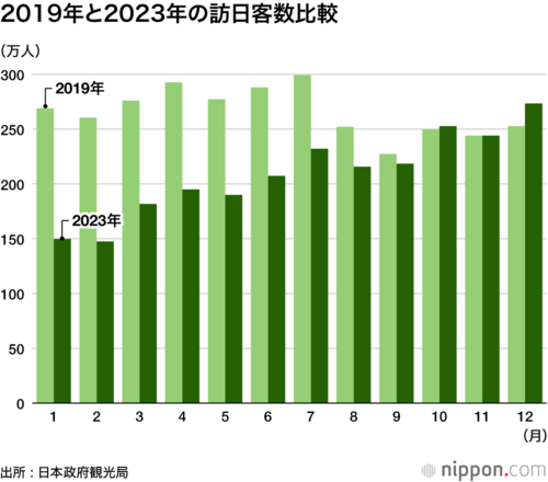 2019年と2023年の訪日客数比較