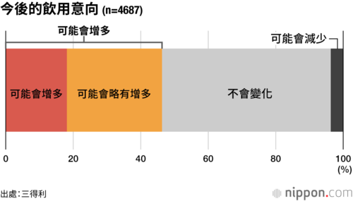 今後的飲用意向(n=4687)