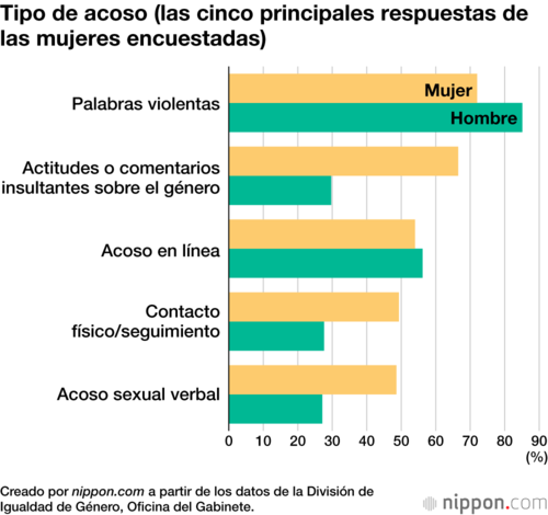 Tipo de acoso (las cinco principales respuestas de las mujeres encuestadas)