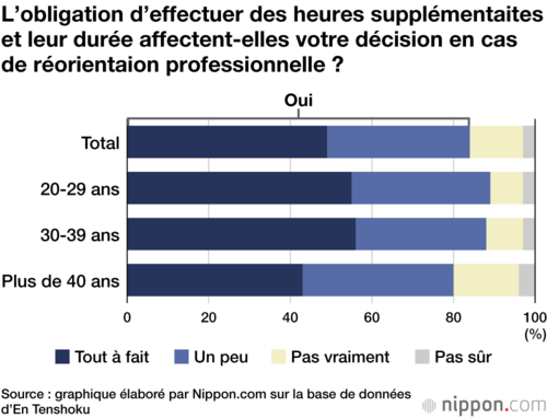 L’obligation d’effectuer des heures supplémentaites et leur durée affectent-elles votre décision en cas de réorientaion professionnelle ?
