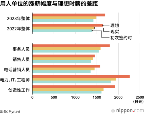 用人单位的涨薪幅度与理想时薪的差距