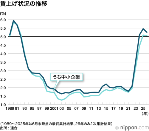 賃上げ状況の推移