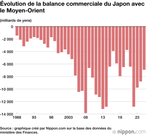Évolution de la balance commerciale du Japon avec le Moyen-Orient