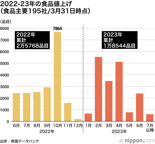 2022-23年の食品値上げ （食品主要195社/3月31日時点）