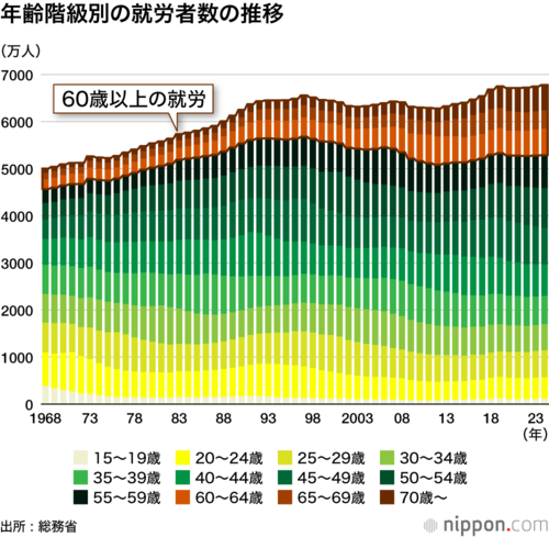 年齢階級別の就労者数の推移