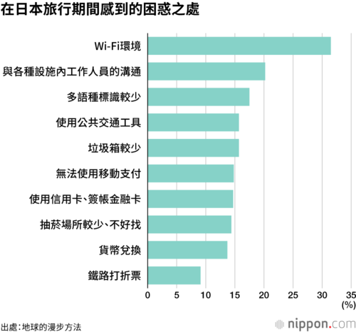 在日本旅行期間感到的困惑之處