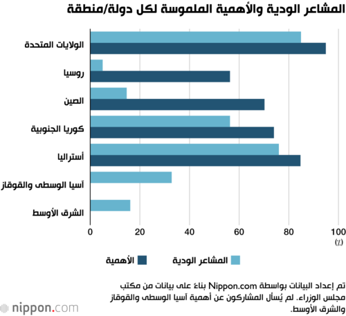 المشاعر الودية والأهمية الملموسة لكل دولة/منطقة