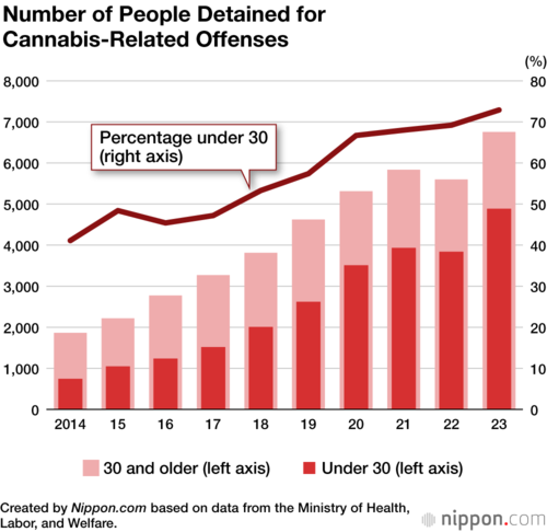 Number of People Detained for Cannabis-Related Offenses