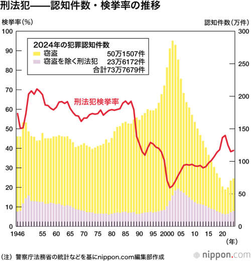 刑法犯――認知件数・検挙率の推移