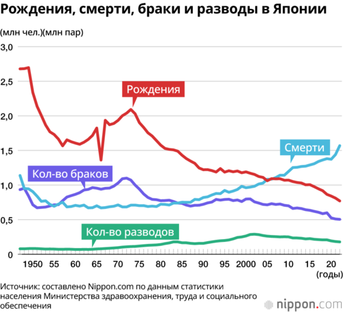 Рождения, смерти, браки и разводы в Японии