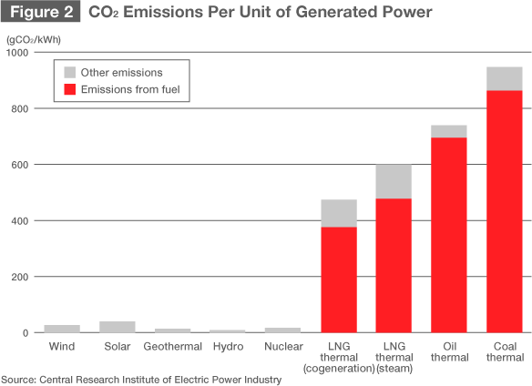 Figure 2: CO2 Emissions Per Unit of Generated Power