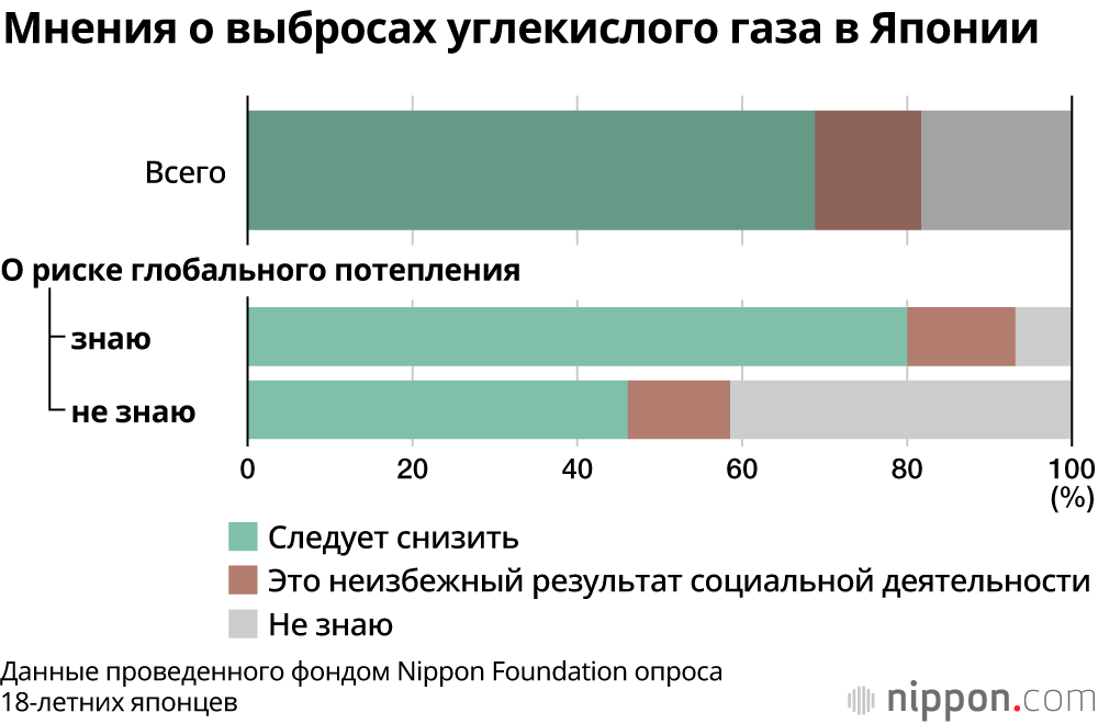 «Я не знаю», «Какая разница?»: в Японии менее 30% восемнадцатилетних поддерживают мнение Греты Тунберг о глобальном потеплении