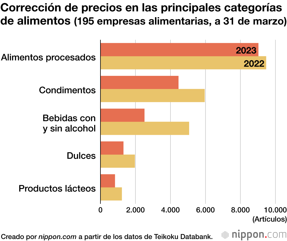 Corrección de precios en las principales categorías de alimentos