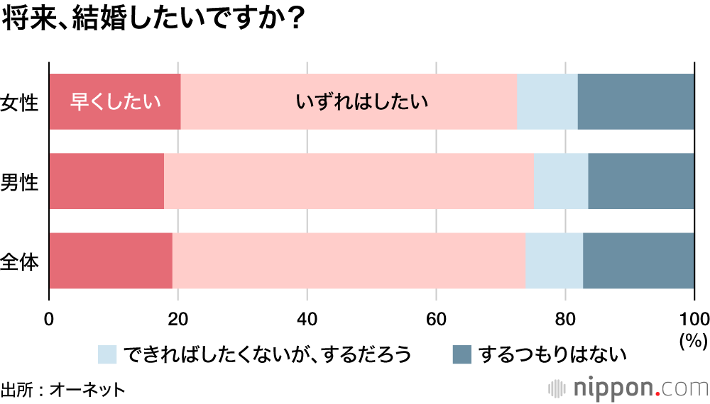 コロナの影響？ 結婚意欲、過去最低に : 2021年の新成人調査