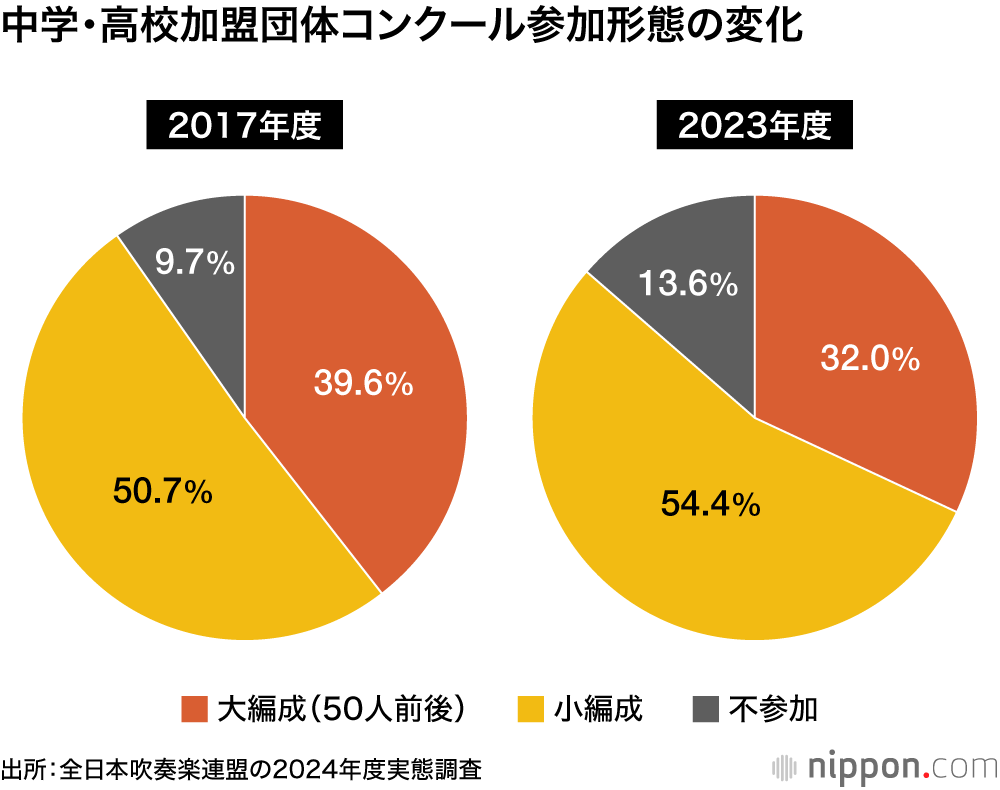中学・高校加盟団体コンクール参加形態の変化
