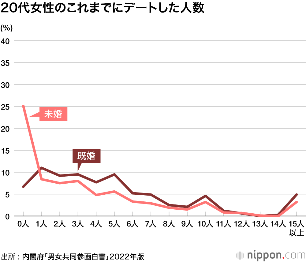 少子化は永遠に解消しない？ : 20代独身男性の4割が「誰ともデートしたことない」