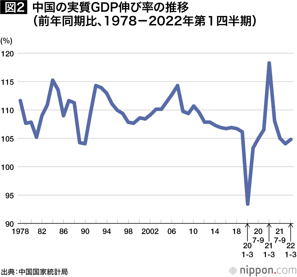 中国経済：頭打ちは「中所得国の罠」か、労働人口減がネックに