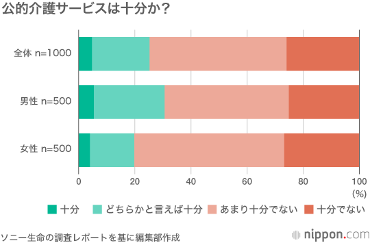 育児と介護が同時にやってくる「ダブルケア時代」: ソニー生命調査
