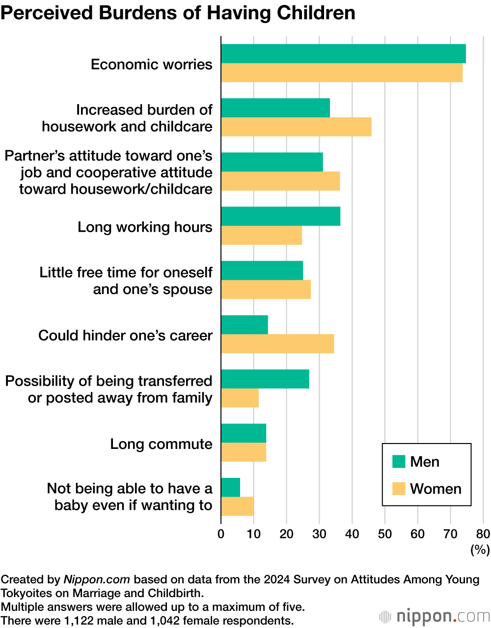 Perceived Burdens of Having Children
