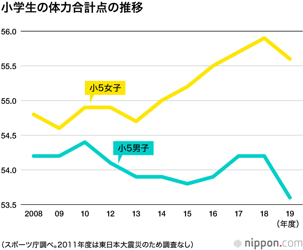 子どもの体力低下が顕著：ゲームやスマホの影響か？―スポーツ庁調査