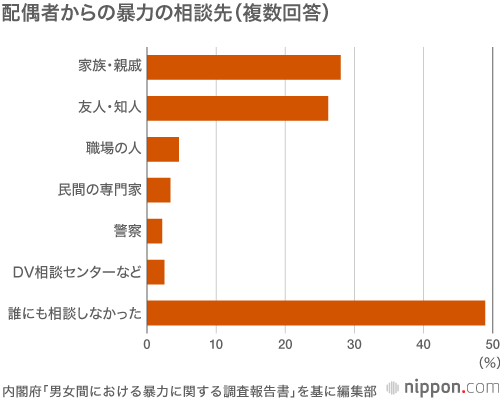 警察へのDV相談は氷山の一角：被害受けても相談しない人が半数