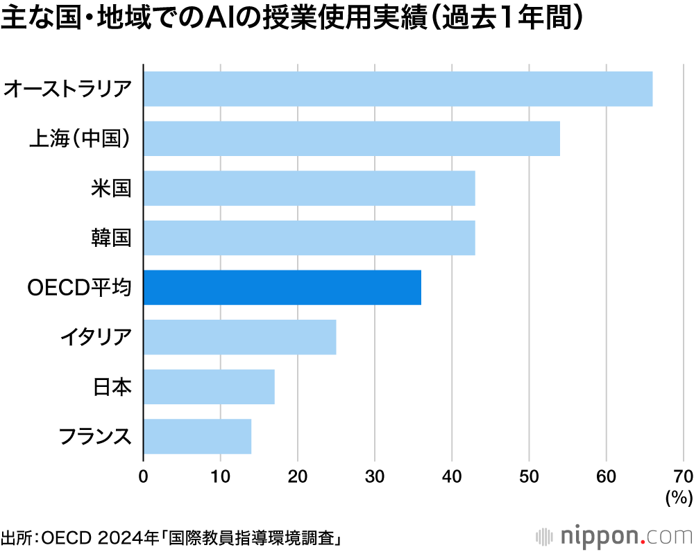 主な国・地域でのAIの授業使用実績（過去1年間）