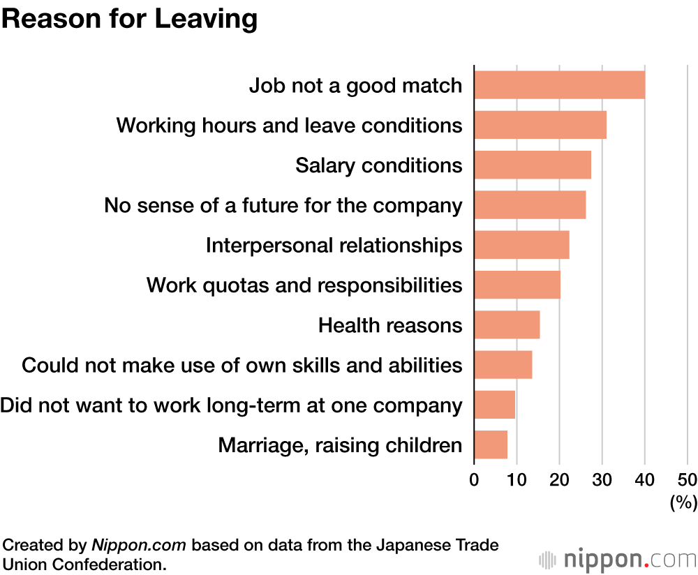“Not a Good Match”: Almost One in Three Japanese Graduates Quit First Job Within Three Years