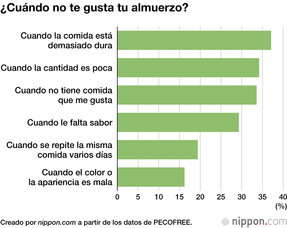 ¿Cuándo no te gusta tu almuerzo?